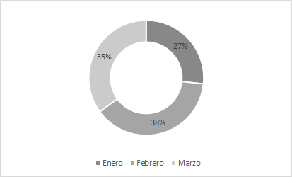 gráfico excel gráfico de anillo