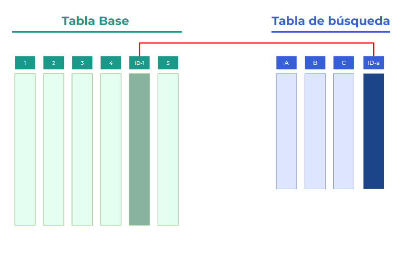 preparación de tablas para combinar tablasen vez de usar buscarv