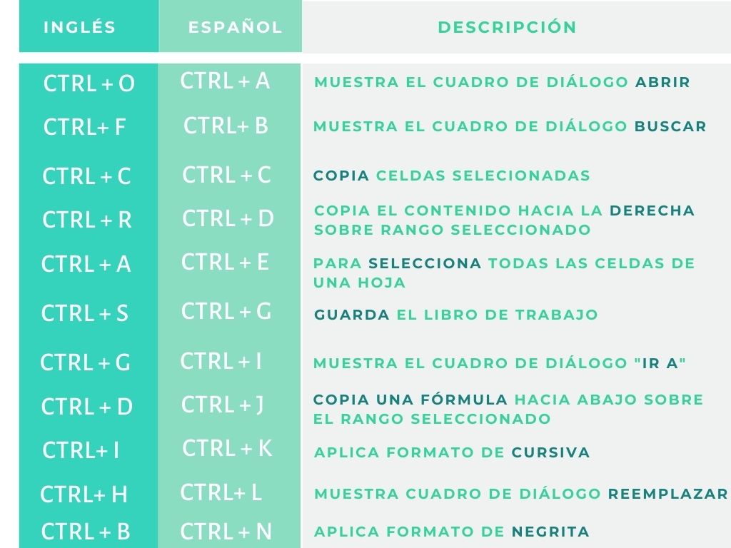 Comandos atajos básicos: ABC de excel